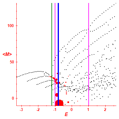 Peres lattice <M>